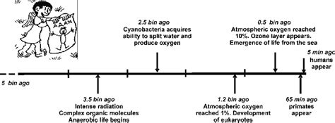 3 Milestones Of Biological Evolution Download Scientific Diagram