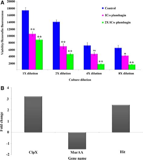 A Resazurin Assay For Metabolic Activity Control Ic And Ic