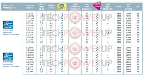 Intel Ivy Bridge Specifications Confirmed - Legit Reviews