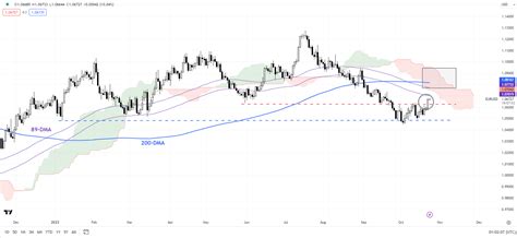 Has The Us Dollar Hit An Inflection Point Gbpusd Audusd Eurusd