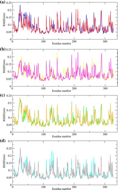 Rmsf Plots Of All The Residues Of Identical Chains Of Wild Type And