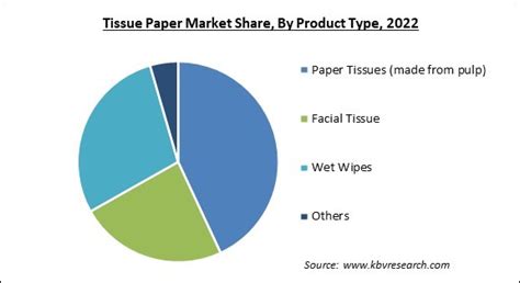 Tissue Paper Market Size Trends Analysis Forecast 2030