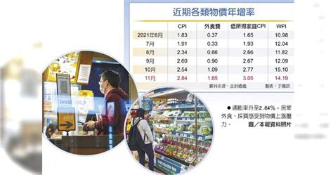 11月通膨率2 84％9年來新高 預估本月物價趨緩 財經 Ctwant