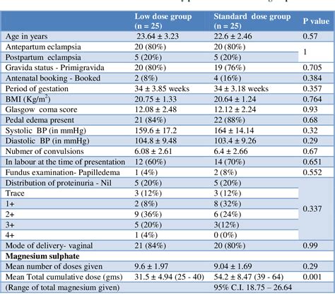 Table 1 From A Randomized Comparative Study Between Low Dose Magnesium