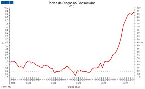 Índice de Preços no Consumidor INE GEE