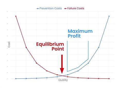 Cost Of Quality System At Mildred Campbell Blog