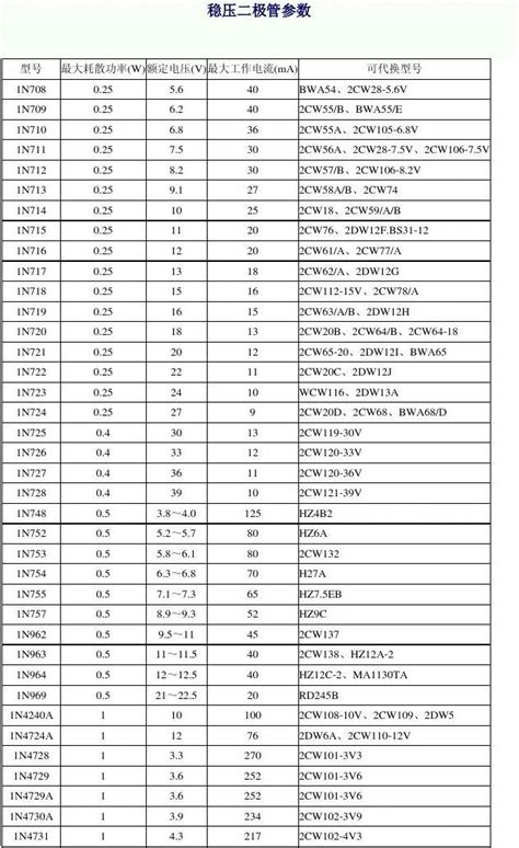 常见稳压二极管型号和参数word文档在线阅读与下载免费文档