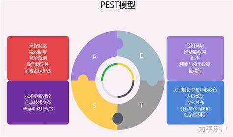 论文可以同时用pest、波特五力模型和swot分析吗 知乎