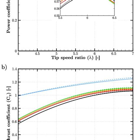 Variation In A Rotor Power Coefficient C P And B Thrust