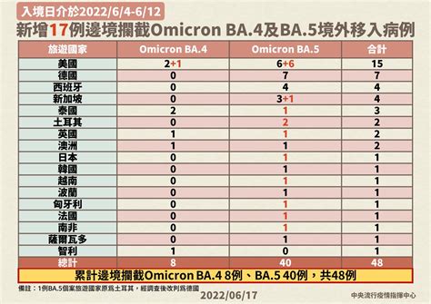 今日漫畫防疫報報／今日新增 55187 例，病例下降趨勢明顯，確診數下降126％ Heho健康