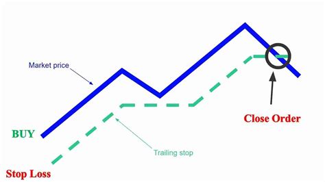 Trailing Stop Explained MT4Gadgets