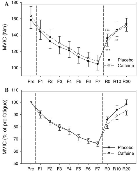 Maximal Voluntary Isometric Contraction Mvic Before During And After