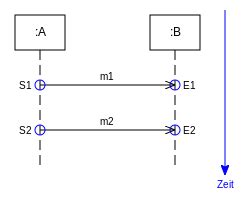 Sequenzdiagramm Java Technologie