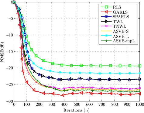 Figure 1 From A Variational Bayes Framework For Sparse Adaptive