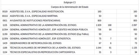 Aprobada oferta de empleo público de 2024 2 097 plazas para