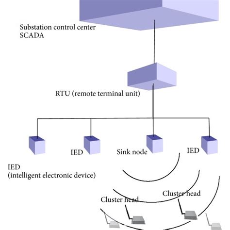 System Topology Including The Wsn And The Substation Side Environment