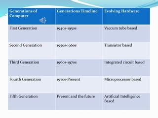 GENERATIONS OF computer.pptx