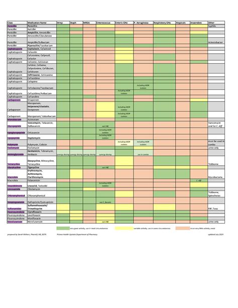 Coverage chart 2019-1 - Studocu