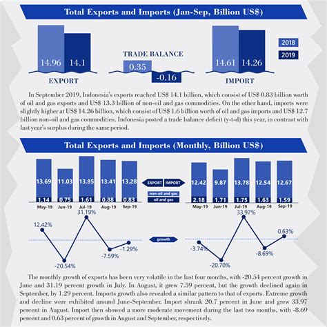 Infografis Ekspor Impor September Macroeconomic Dashboard