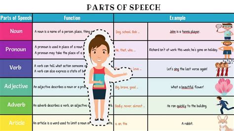 Parts Of Speech A Super Simple Grammar Guide With Examples • 7esl