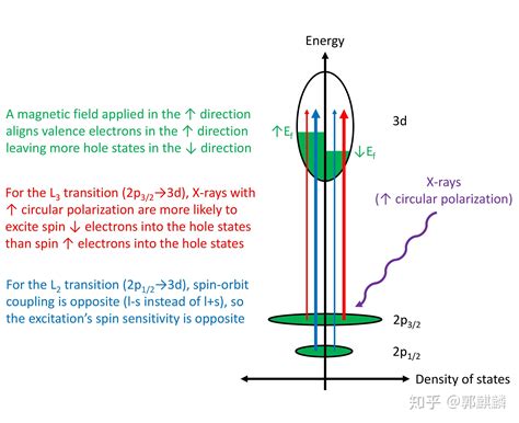 x ray magnetic circular dichroism 备忘 知乎