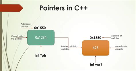 Pointers In C Mycplus C And C Programming Resources