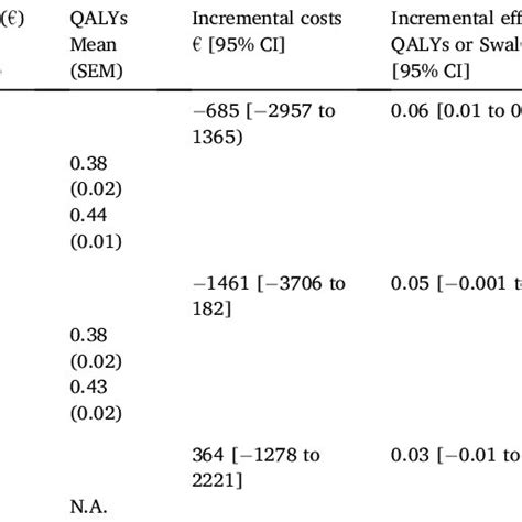 Cost Utility Plane And Cost Utility Acceptability Curve Of The Base