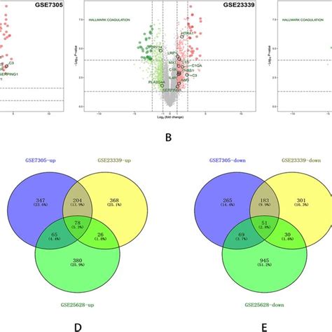 Volcano Plots And Venn Diagrams Of Degs In Endometriosis Microarray