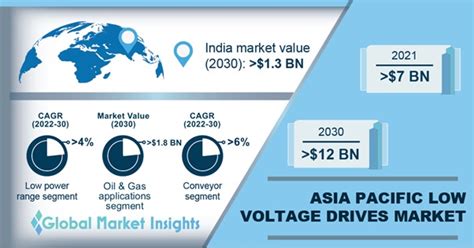 Asia Pacific Low Voltage Drives Market Size Report 2022 2030