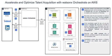 Ibm Watsonx Orchestrate On Aws Ibm Developer