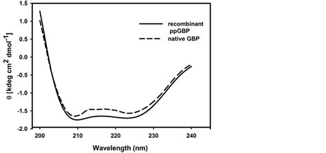 Cloning Purification Crystallization And Preliminary X Ray