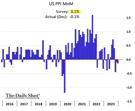 The Downside PPI Surprise Boosts Bets On Fed Rate Cuts The Daily Shot