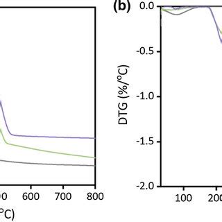 Cellulose Pyrolysis In The Presence Of CaC2O4 TG A And DTG B