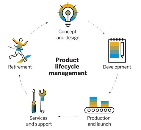 Quick Review Of Product Lifecycle Management Software