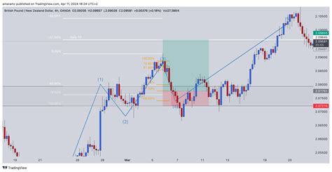 Oanda Gbpnzd Chart Image By Amaramz Tradingview