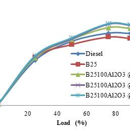 Variation Of Brake Thermal Efficiency With Load Fig Shows Change Of