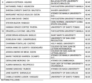 Top 10 Passers Topnotchers Of July 2015 Psychometrician Board Exam