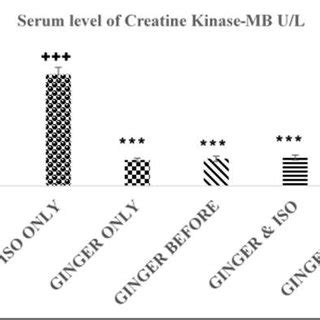 The Serum Levels Of Creatine Kinase U L In Each Group Values Are