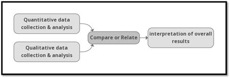 Convergent Parallel Mixed Methods Design Adapted From Creswell