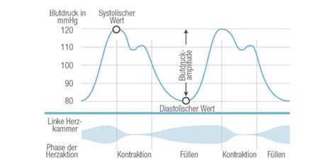 Was Ist Blutdruck