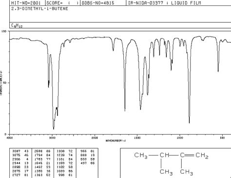 2 3 Dimethyl 1 Butene 563 78 0 IR Spectrum