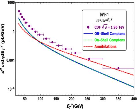 The Double Differential Cross Section With Respect To í µí°¸íµí°¸í µí± Download Scientific