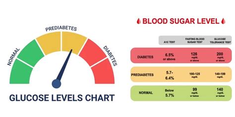 Prediabetes