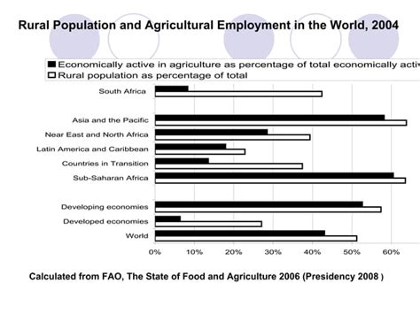 Sustainable Rural Livelihoods L 3 Ppt