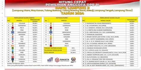 20 Caleg DPR RI Dapil Lampung II Teratas Versi Quick Count