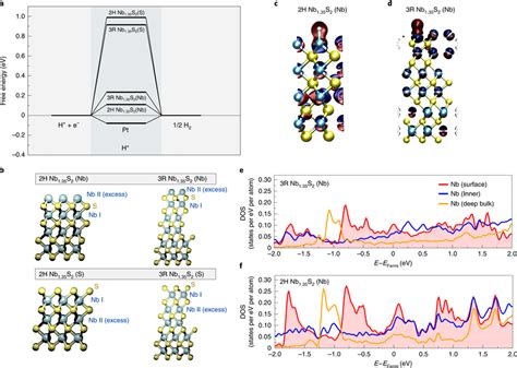 Thermodynamic Stability And Free Energy Calculations For Hydrogen