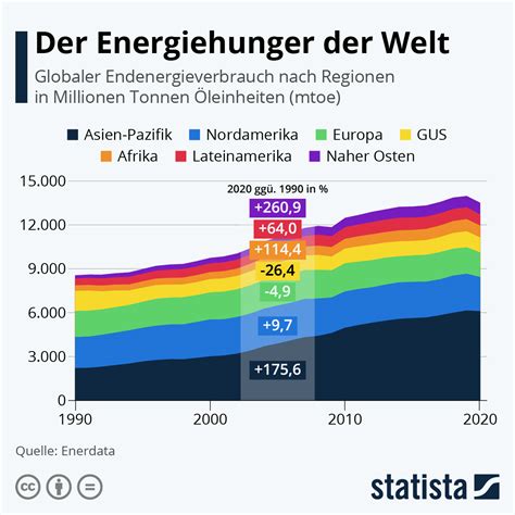 Infografik Der Energiehunger Der Welt Statista