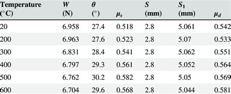 Dynamic and static friction coefficient between concrete after elevated ...