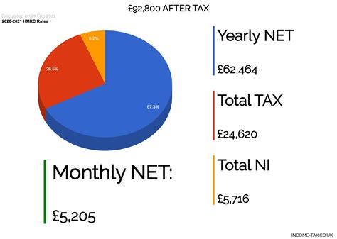 £92 800 After Tax 2023 2024 Income Tax Uk