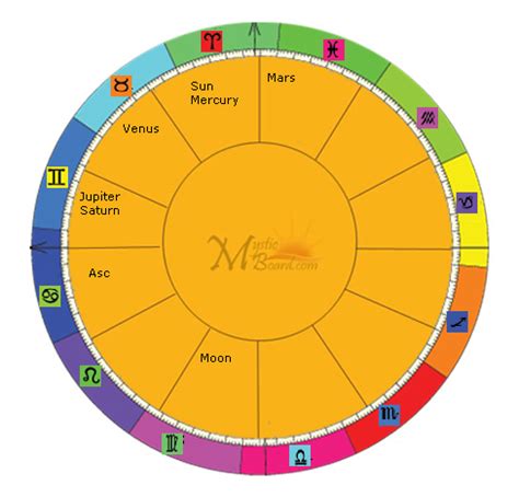 MB Free Astrology Birth Chart - Download